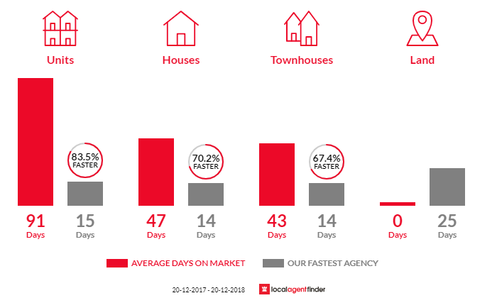 Average time to sell property in Homebush, NSW 2140