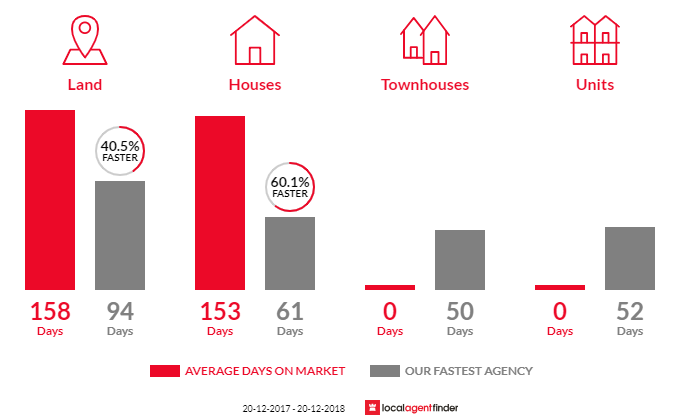Average time to sell property in Homebush, QLD 4740