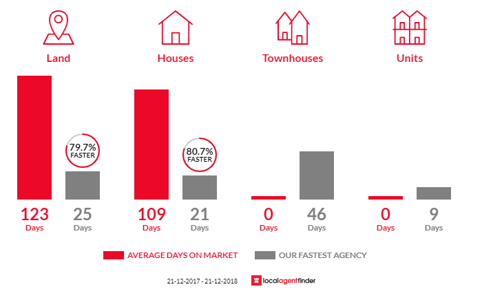 Average time to sell property in Honeywood, TAS 7017