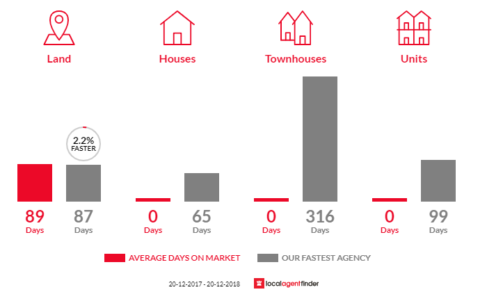 Average time to sell property in Horton, QLD 4660