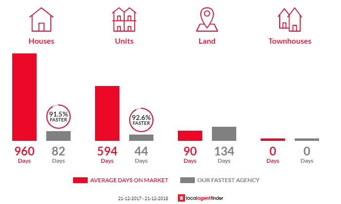 Average time to sell property in Hotham Heights, VIC 3741