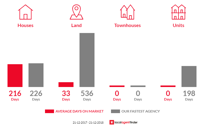 Average time to sell property in Houghton, SA 5131