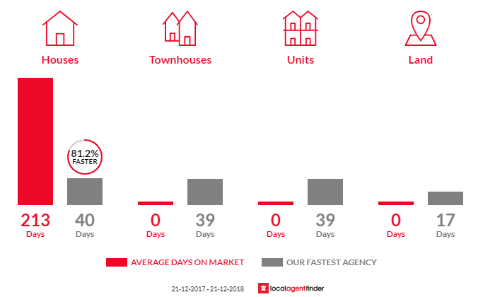 Average time to sell property in Hovea, WA 6071