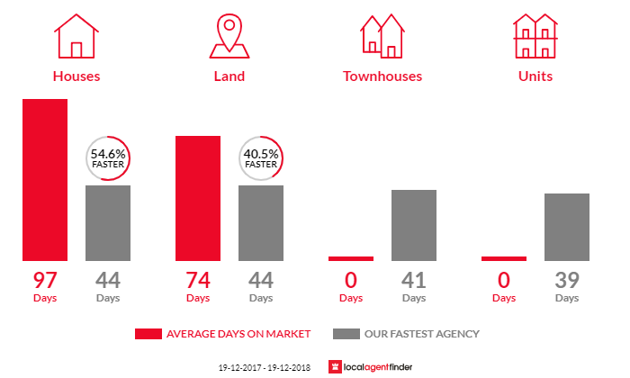 Average time to sell property in Howards Grass, NSW 2480