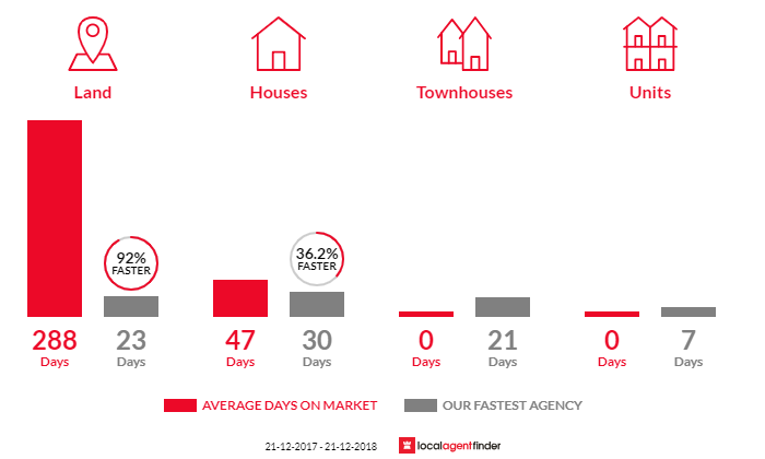 Average time to sell property in Howden, TAS 7054