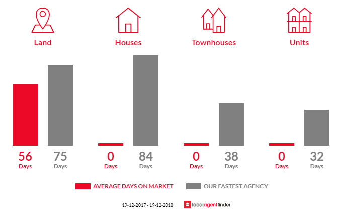 Average time to sell property in Howes Valley, NSW 2330