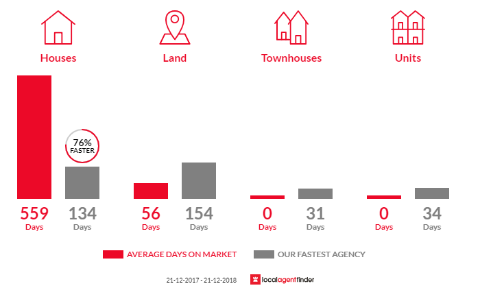 Average time to sell property in Howqua, VIC 3723