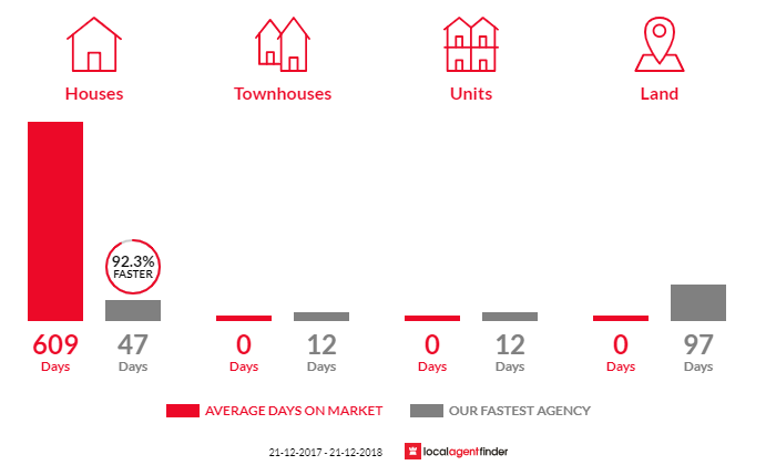 Average time to sell property in Humbug Scrub, SA 5114