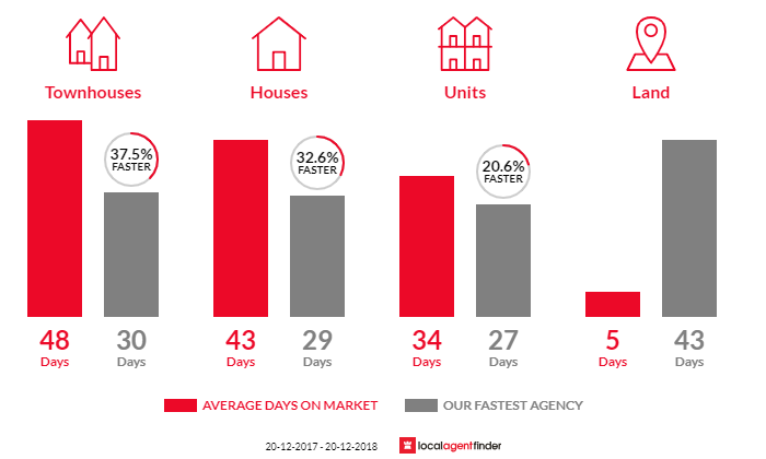 Average time to sell property in Hunters Hill, NSW 2110
