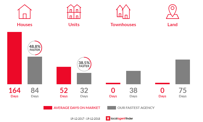 Average time to sell property in Hunterview, NSW 2330