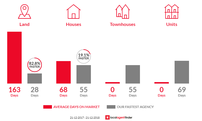 Average time to sell property in Huntfield Heights, SA 5163
