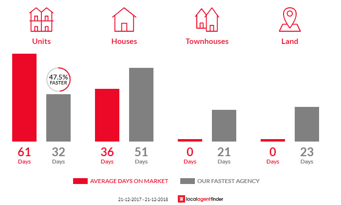 Average time to sell property in Huntingfield, TAS 7055