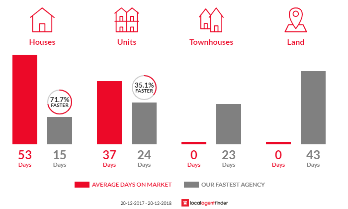 Average time to sell property in Huntleys Cove, NSW 2111