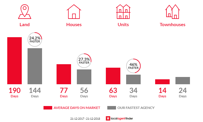 Average time to sell property in Huonville, TAS 7109