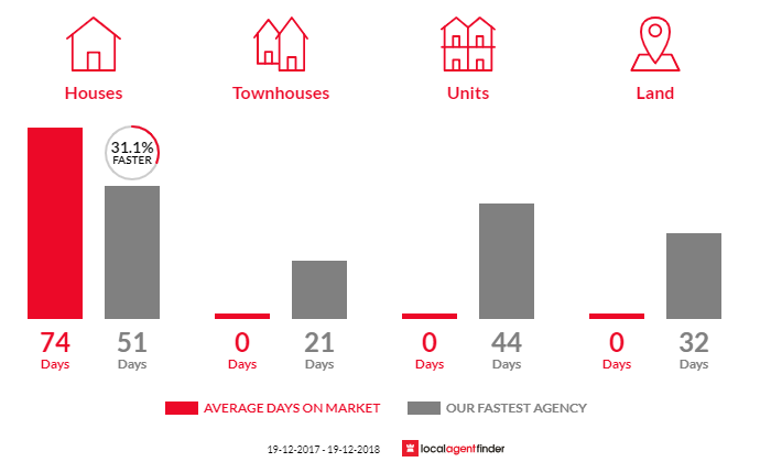 Average time to sell property in Ilarwill, NSW 2463