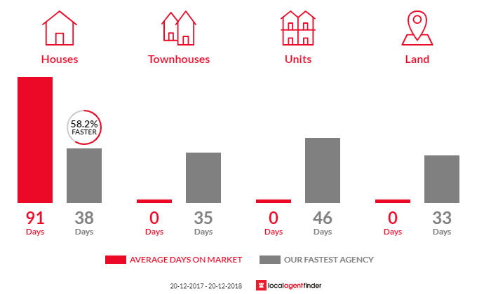 Average time to sell property in Ilkley, QLD 4554