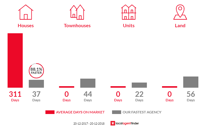 Average time to sell property in Illinbah, QLD 4275