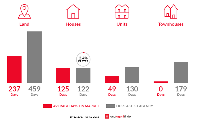 Average time to sell property in Iluka, NSW 2466
