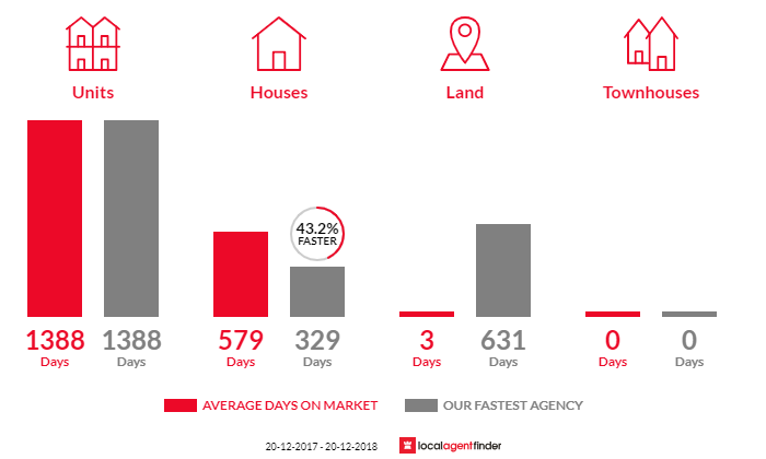 Average time to sell property in Ingham, QLD 4850