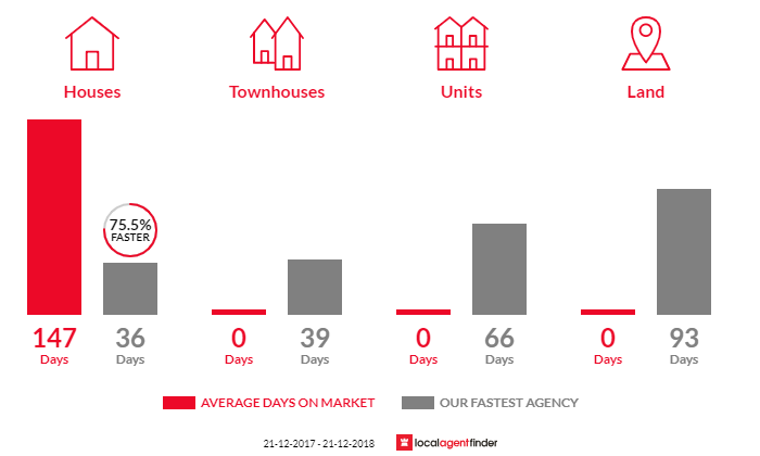 Average time to sell property in Inman Valley, SA 5211