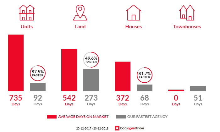 Average time to sell property in Innisfail, QLD 4860