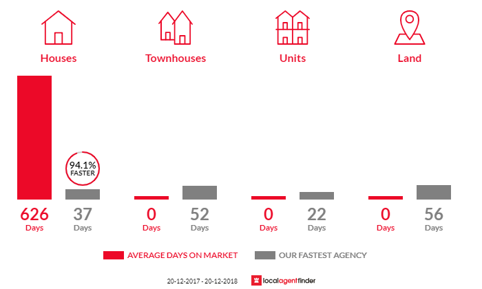 Average time to sell property in Innisplain, QLD 4285