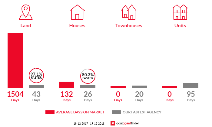 Average time to sell property in Invergowrie, NSW 2350