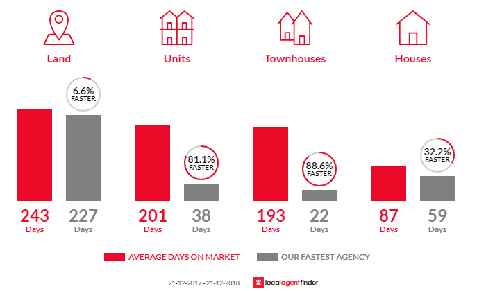 Average time to sell property in Inverloch, VIC 3996