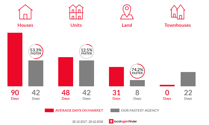 Average time to sell property in Ipswich, QLD 4305