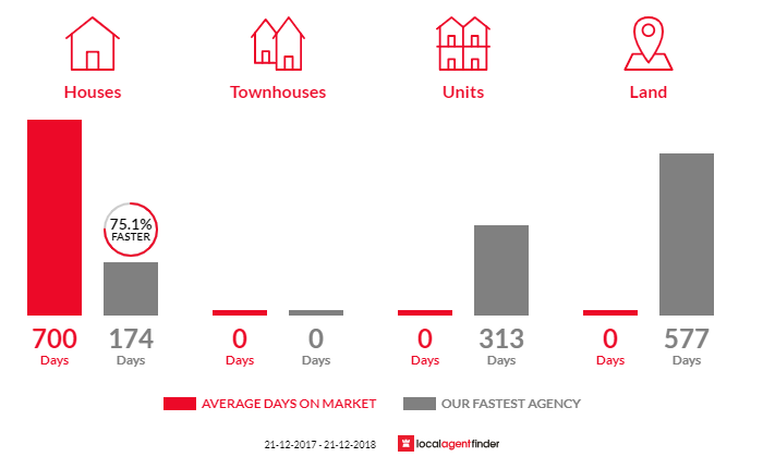 Average time to sell property in Irishtown, TAS 7330
