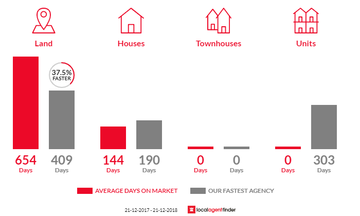 Average time to sell property in Island Beach, SA 5222