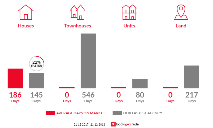 Average time to sell property in Isseka, WA 6535