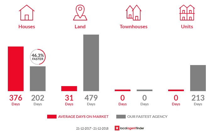 Average time to sell property in James Well, SA 5571