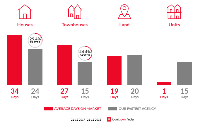 Average time to sell property in Jan Juc, VIC 3228