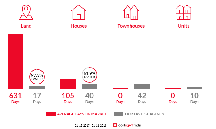 Average time to sell property in Jane Brook, WA 6056