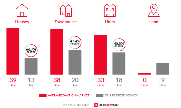 Average time to sell property in Jannali, NSW 2226