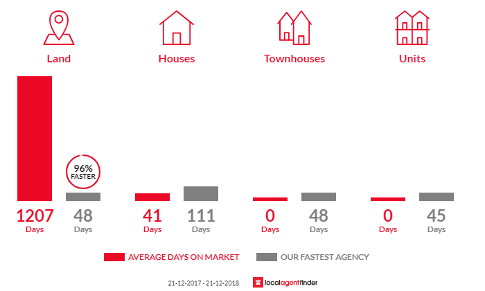 Average time to sell property in Jeeralang Junction, VIC 3840