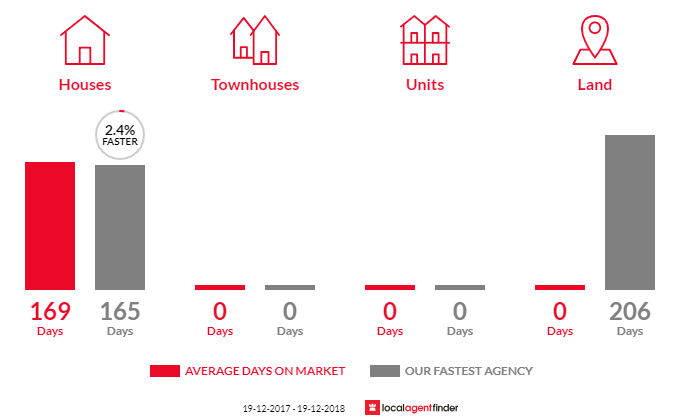 Average time to sell property in Jennings, NSW 4383