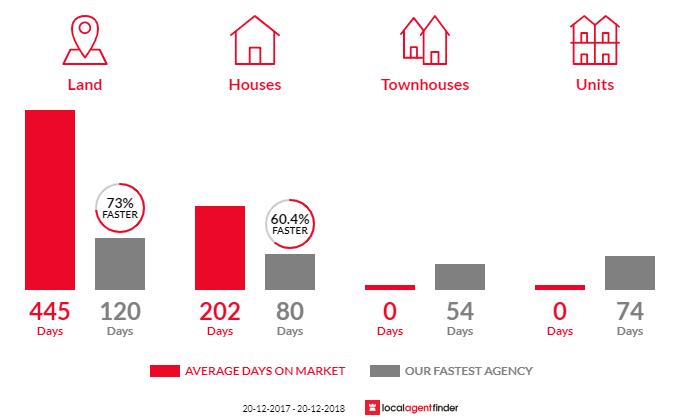 Average time to sell property in Jensen, QLD 4818