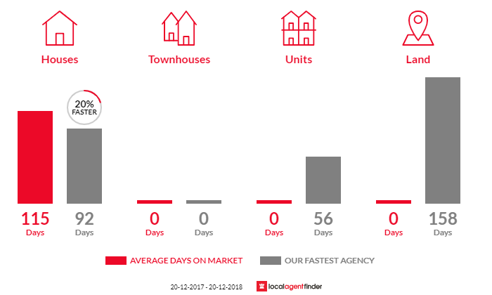 Average time to sell property in Jericho, QLD 4728