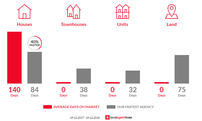 Average time to sell property in Jerrys Plains, NSW 2330