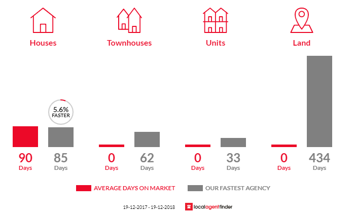 Average time to sell property in Jerseyville, NSW 2431