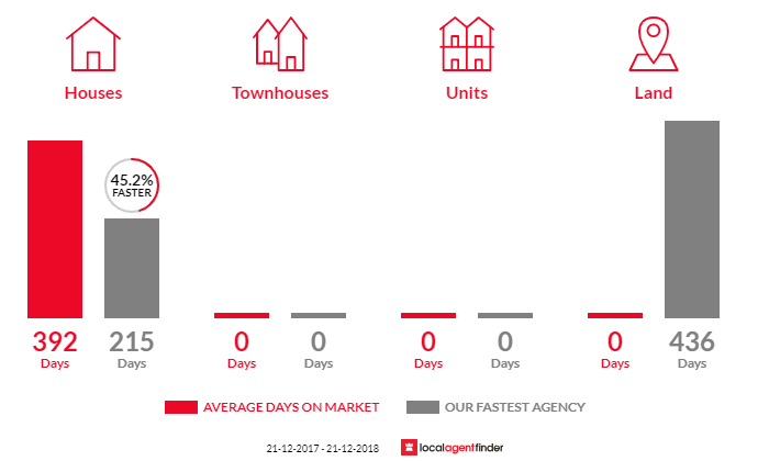 Average time to sell property in Jerusalem, SA 5554