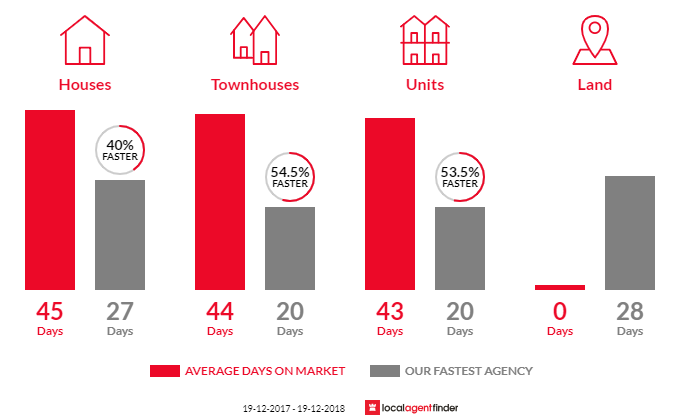 Average time to sell property in Jesmond, NSW 2299