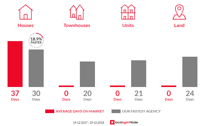 Average time to sell property in Jewells, NSW 2280
