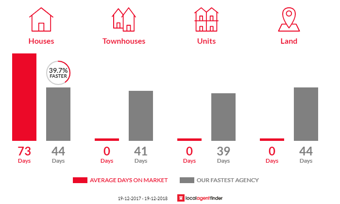 Average time to sell property in Jiggi, NSW 2480