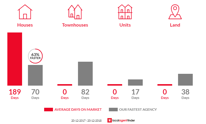 Average time to sell property in Jimna, QLD 4515