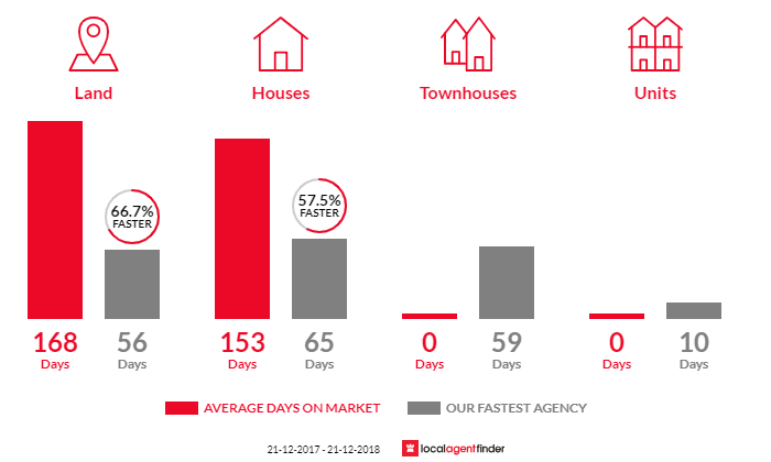 Average time to sell property in Jindalee, WA 6036