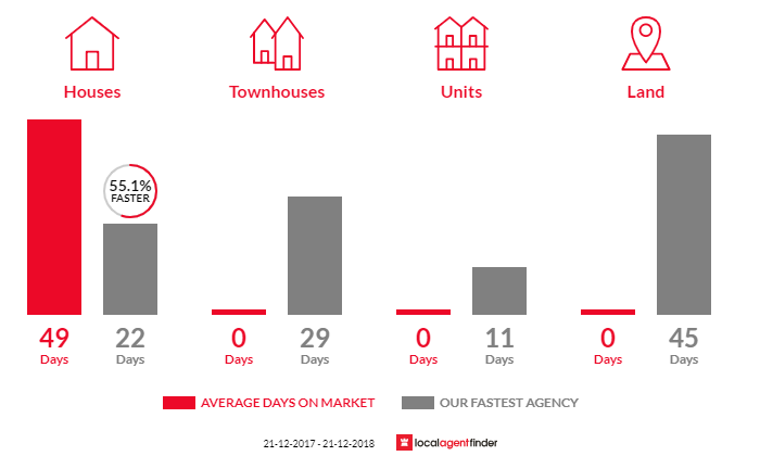 Average time to sell property in Jindivick, VIC 3818