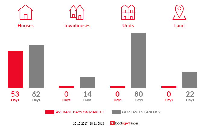 Average time to sell property in Jingili, NT 0810
